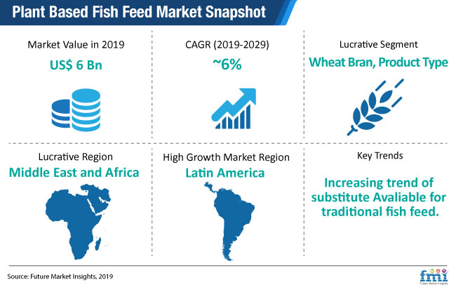 Plant-based Fish Feed Market